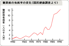 糖尿病の基本